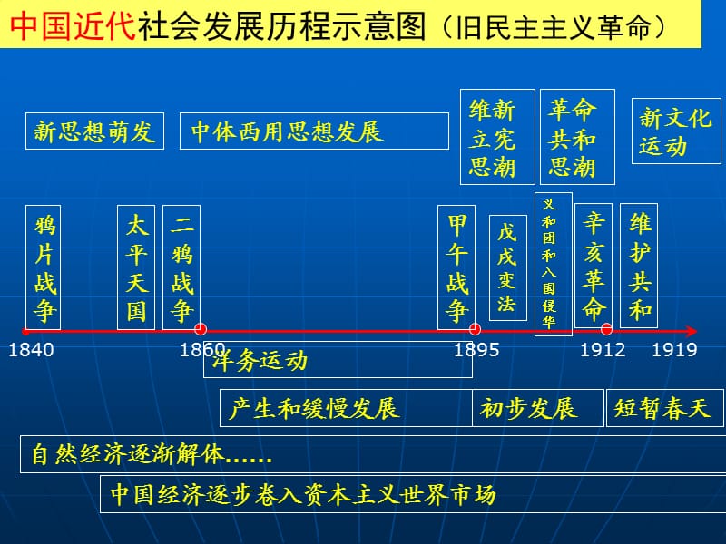 中国近现代及世界近现代示意.ppt_第2页