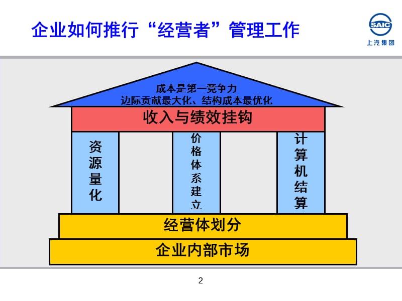 企业如何开展推行经营者管理工作.ppt_第2页