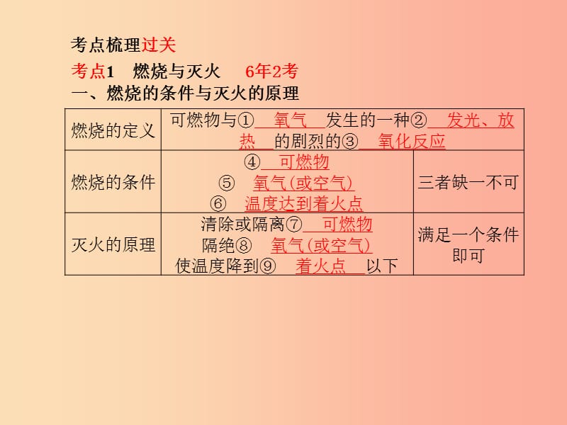 （安徽专版）2019中考化学总复习 第一部分 系统复习 成绩基石 第七单元 燃料及其利用课件 新人教版.ppt_第3页