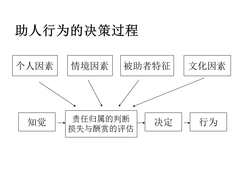 助人行为的影响因素.ppt_第2页