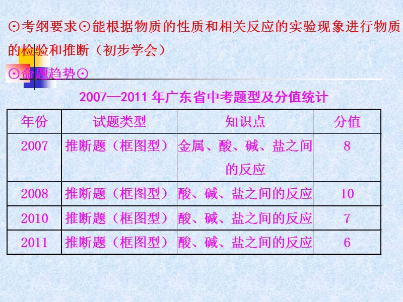 初中各种化学难题.ppt_第2页