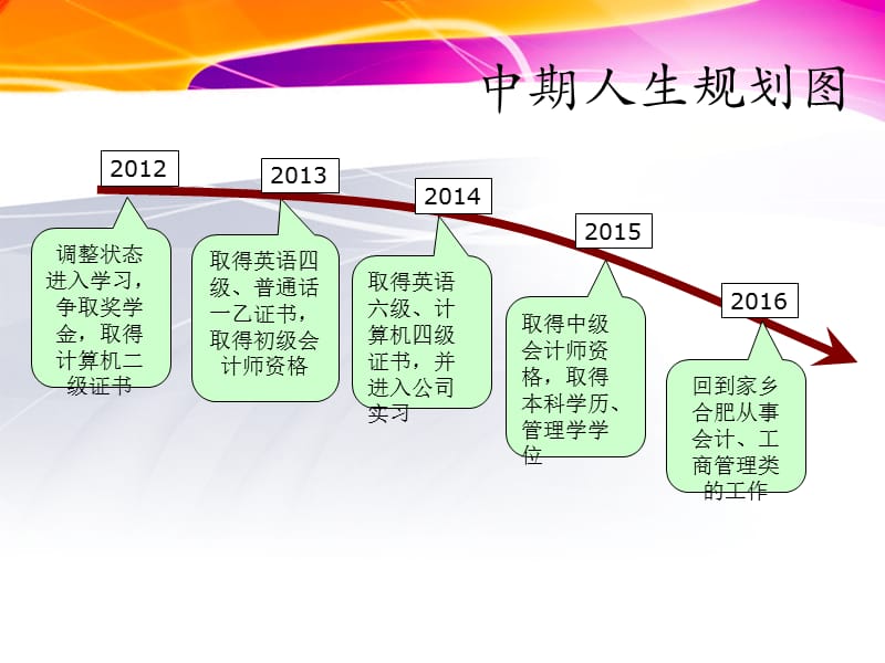 大学生五年职业规划.ppt_第3页