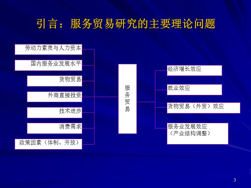 国际服务贸易的作用与影响因素.ppt_第3页