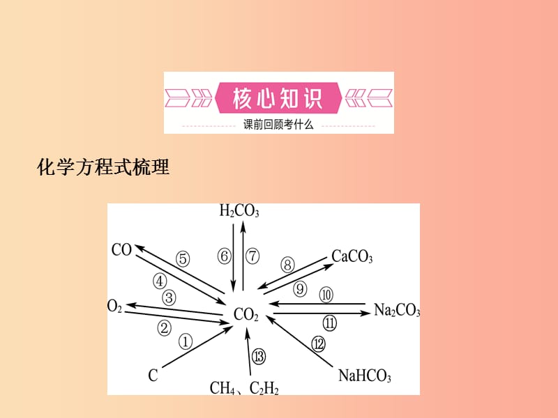 （淄博专版）2019年中考化学复习 第一部分 八全 第六单元 燃烧与燃料（二）课件 鲁教版.ppt_第2页