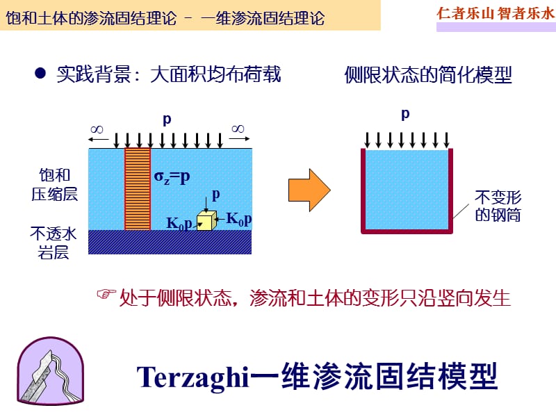 土的固结及固结系数确定.ppt_第3页