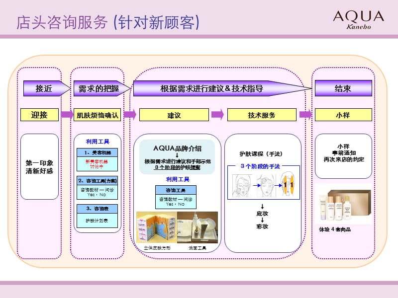 品牌化妆品店头咨询服务流程(参考).ppt_第2页