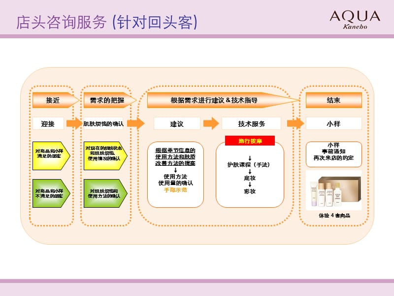 品牌化妆品店头咨询服务流程(参考).ppt_第3页