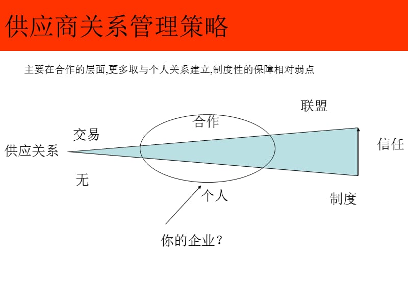 供应商关系管理策略.ppt_第1页