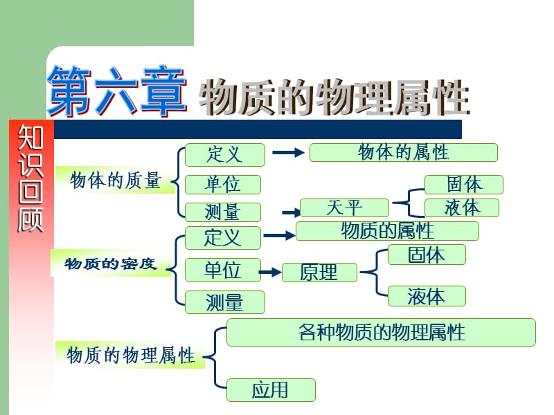 初二物理复习指导.ppt_第3页