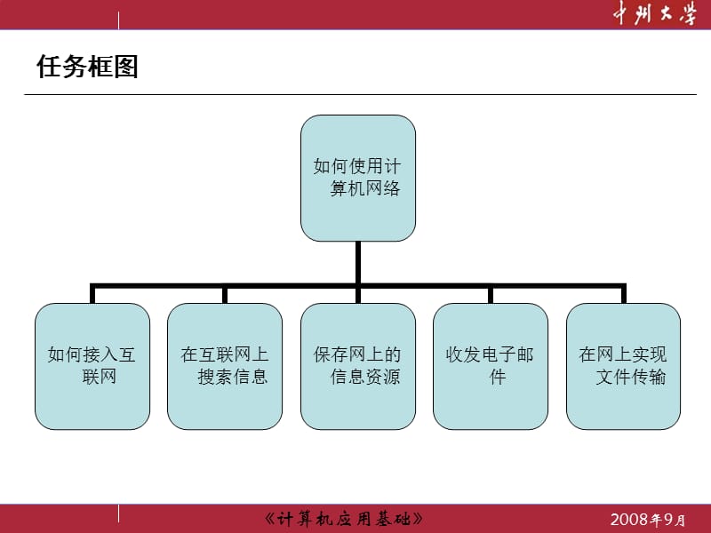 任务六如何使用计算机网络.ppt_第3页