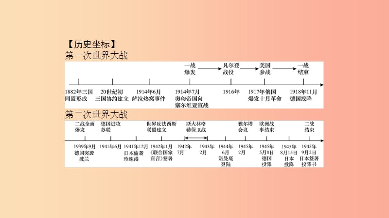 2019春九年级历史下册 第四单元 经济大危机和第二次世界大战 专题一 两次世界大战课件 新人教版.ppt_第2页