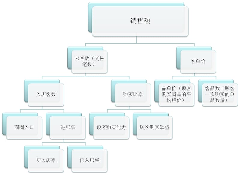 如何提高客人数和客单价.ppt_第3页