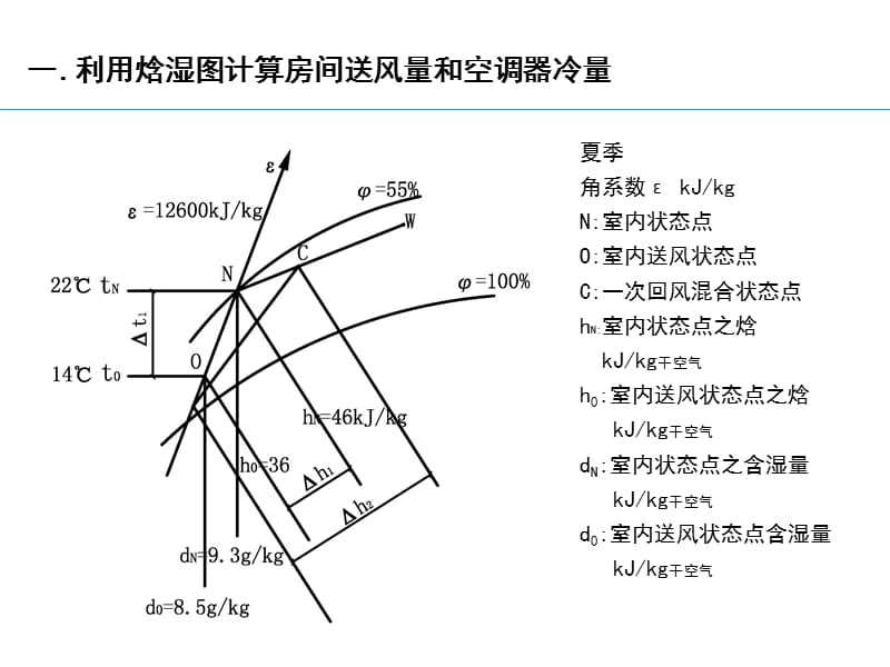 利用焓湿图计算房间送风量和空调器冷量.ppt_第3页