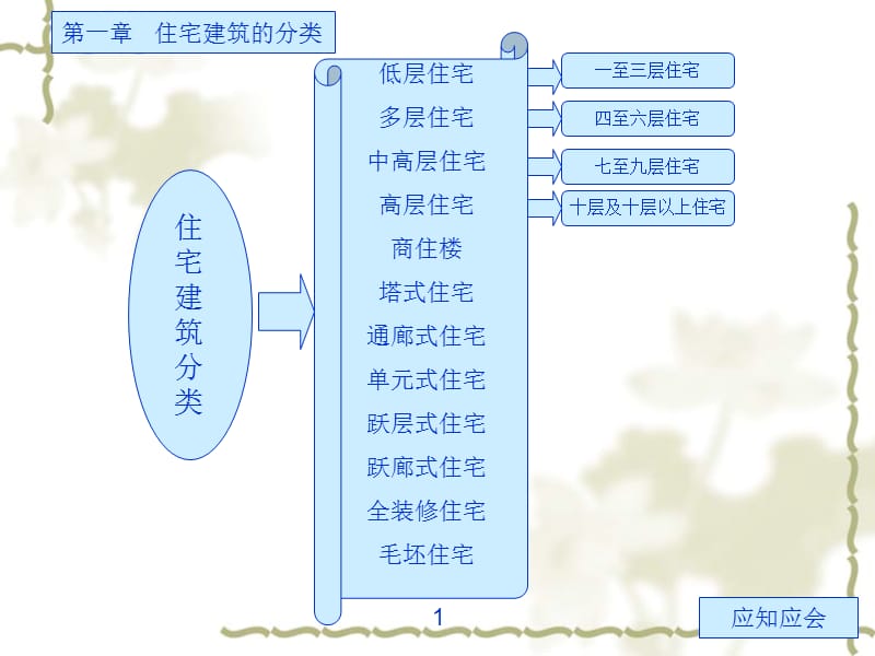 住宅的供配电工程设计.ppt_第2页