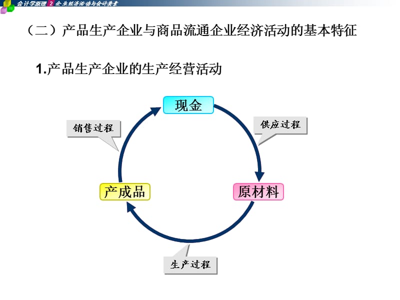 企业经济活动与会计要素.ppt_第3页