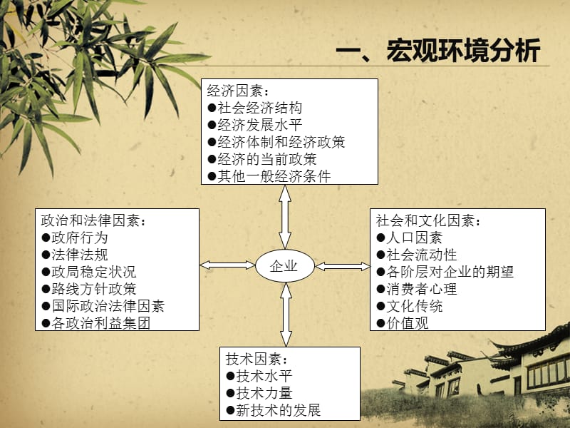 企业内外部环境分析.ppt_第3页