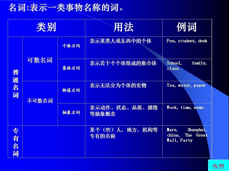 初中英语语法词性详解二-名词.ppt_第3页