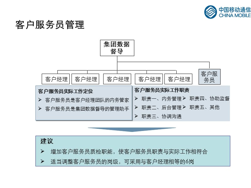 中国联通客户经理分级管理V.ppt_第2页