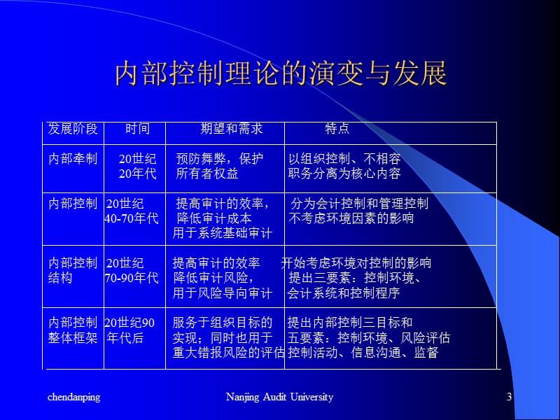 内部控制理论与实务.ppt_第3页