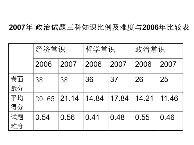 哲学试题特点及复习建议.ppt_第3页