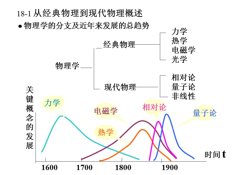 学到量子力学过渡时期的三个重.ppt_第3页