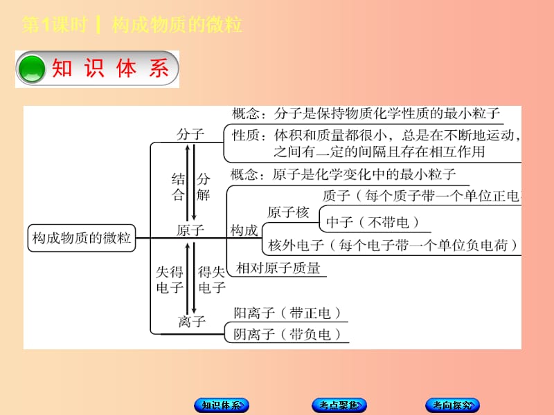 北京市2019年中考化学基础复习方案主题一物质构成的奥秘第1课时构成物质的微粒课件.ppt_第2页