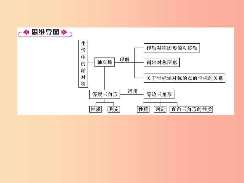 （遵义专版）八年级数学上册 第13章 轴对称整合与提升习题课件 新人教版.ppt_第2页