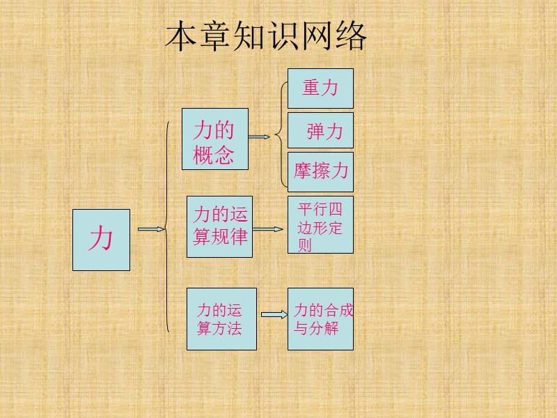 力的相互作用单元复习.ppt_第3页