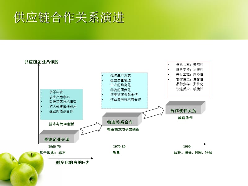 供应链伙伴关系建立.ppt_第2页