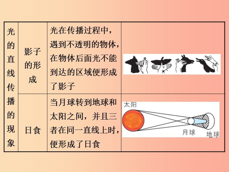 2019年八年级物理上册 3.3《光的直线传播》课件（新版）苏科版.ppt_第3页