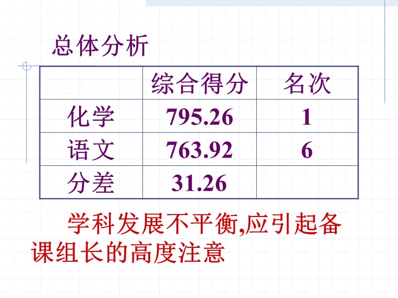 初四年级质量分析.ppt_第3页