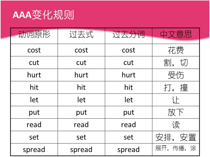 初中英语不规则动词.ppt_第2页