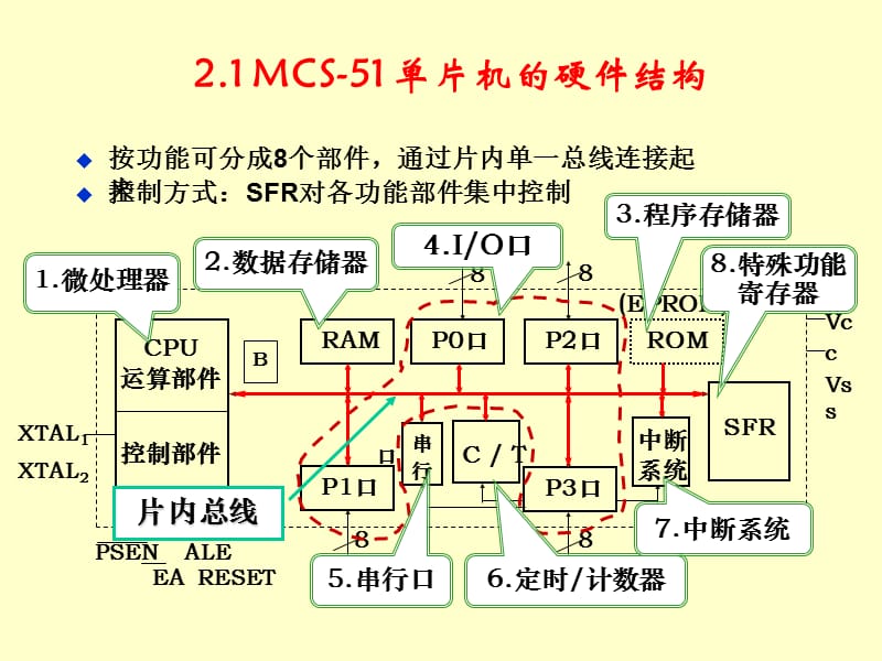 单片机基础课件第2章.ppt_第2页