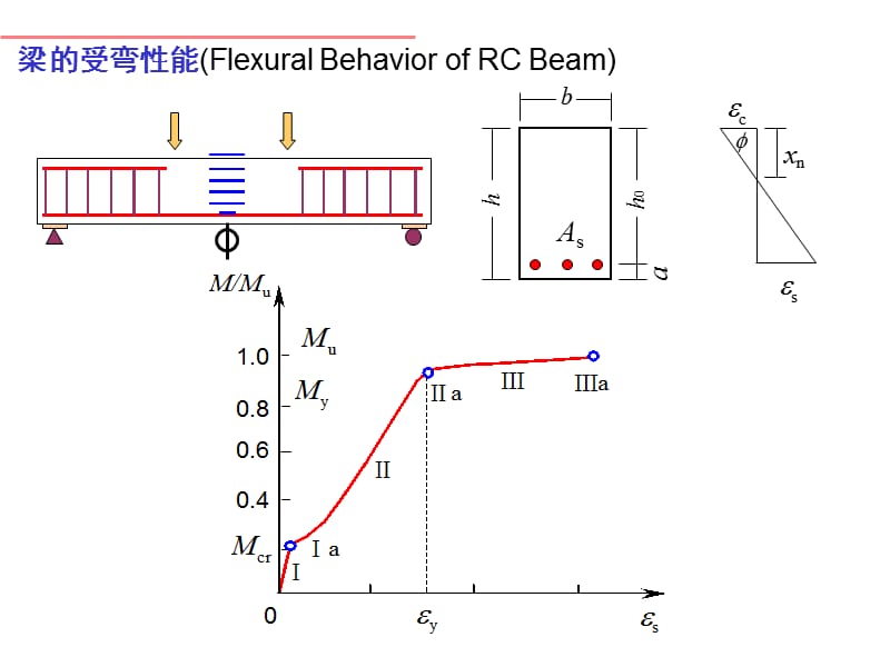 受力性能及破坏形态.ppt_第3页