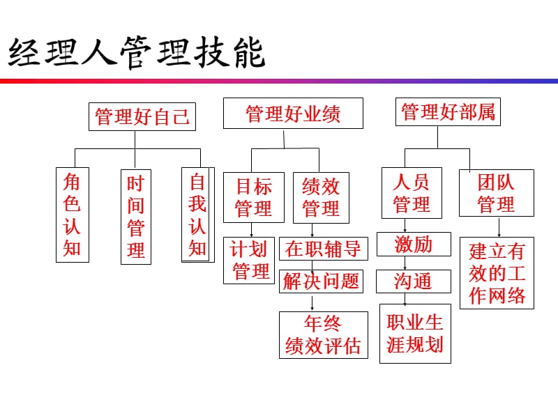 如何做一名杰出管理者.ppt_第2页