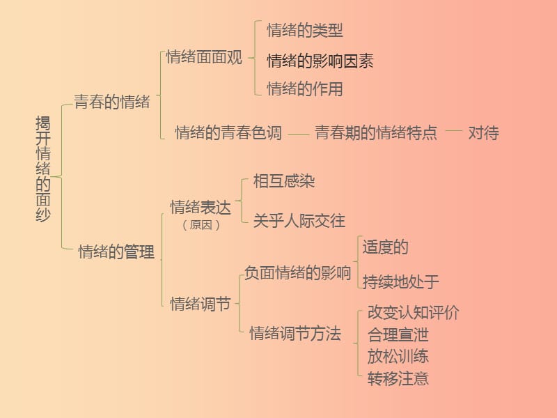 内蒙古鄂尔多斯市达拉特旗七年级道德与法治下册 第4-7课复习课件 新人教版.ppt_第2页