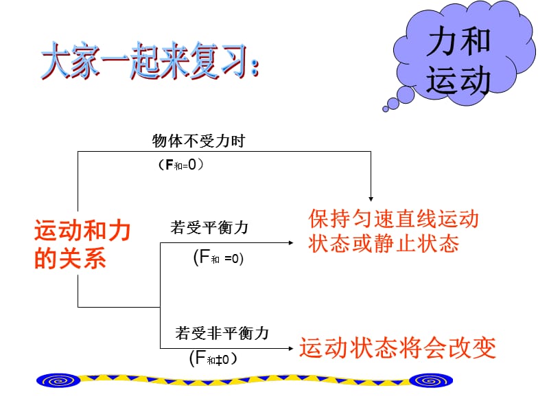 初三物理下学期运动和力的关系复习浙教版.ppt_第3页