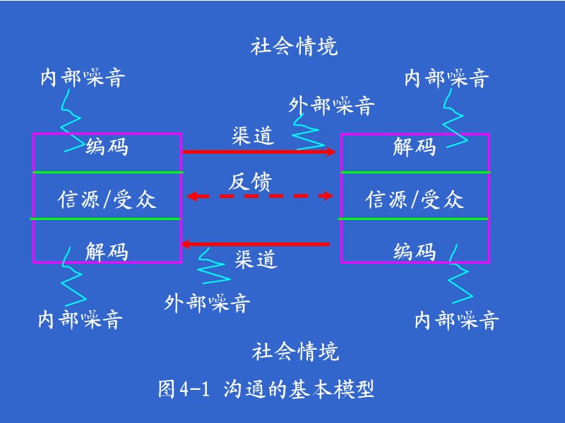 农业推广课件-农业推广沟通.ppt_第3页