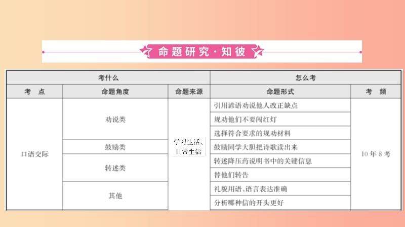 安徽省2019年中考语文 专题复习四 语言综合运用课件.ppt_第3页