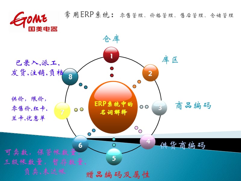 国美电器销售流程及退换货流程.ppt_第3页