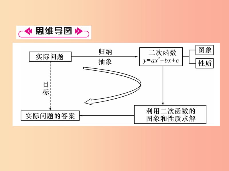 遵义专版2019秋九年级数学上册第22章二次函数整合与提升习题课件 新人教版.ppt_第2页