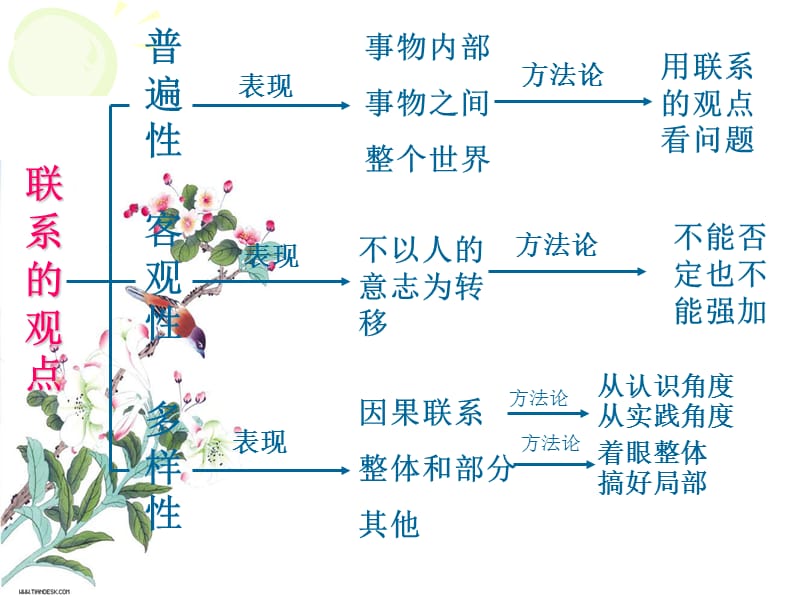 唯物辩证法的两个总特征.ppt_第2页