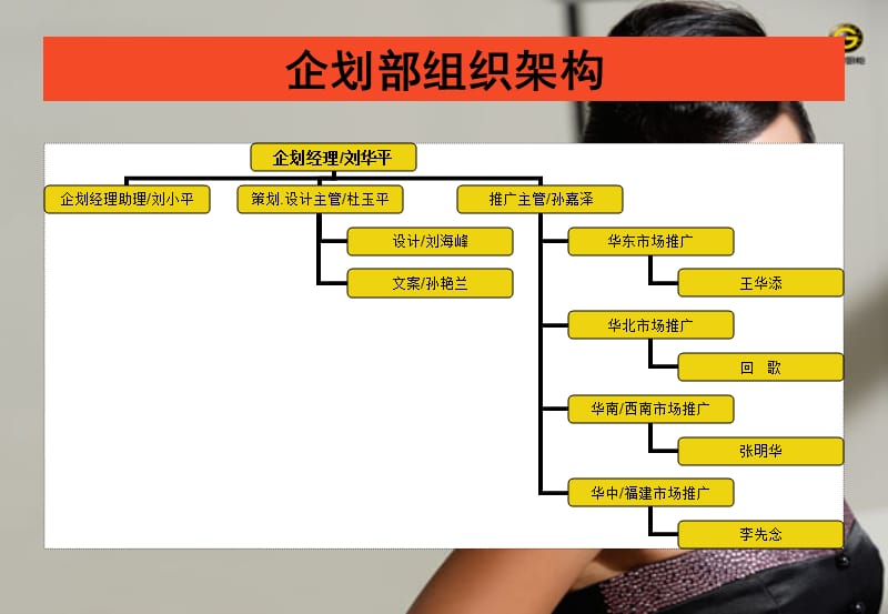 企划部组织架构(faf).ppt_第2页