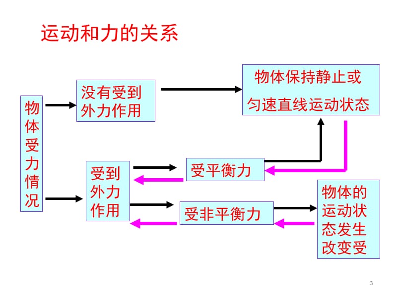 新沪粤版第七章运动和力复习ppt课件_第3页