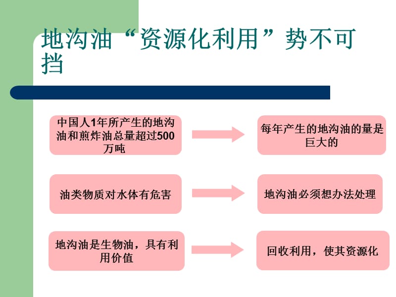 地沟油的“资源化再利用”.ppt_第3页