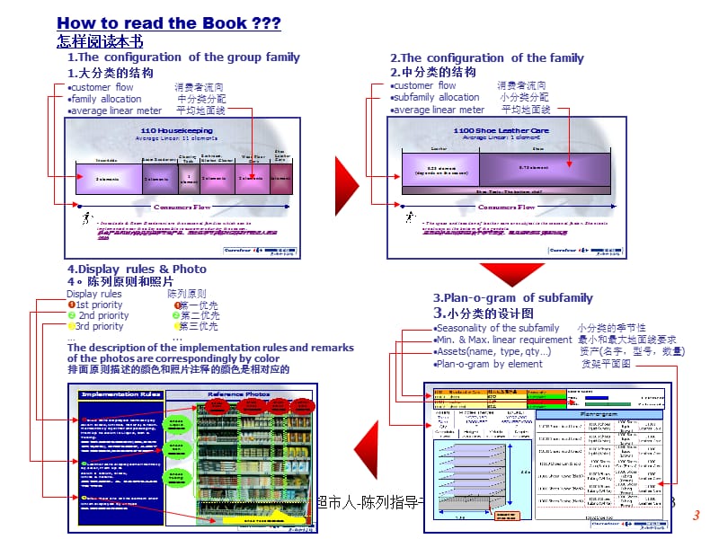 冷藏冷冻部门陈列指导书.ppt_第3页