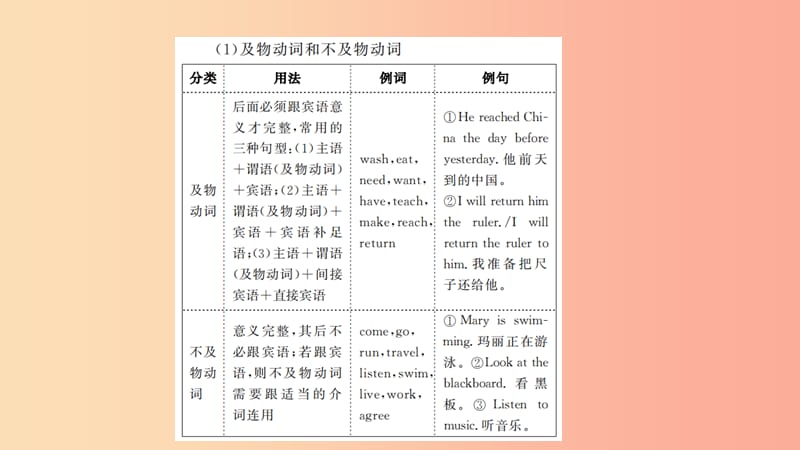 山东省2019年中考英语 第二部分 专项语法 高效突破 专项9 动词课件.ppt_第3页