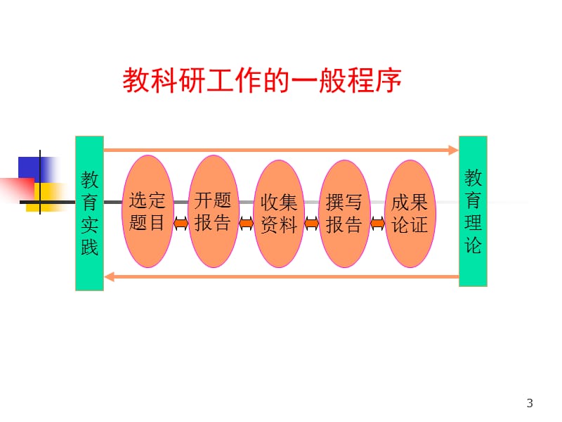 参考教育科研课题设计案例分析上.ppt_第3页