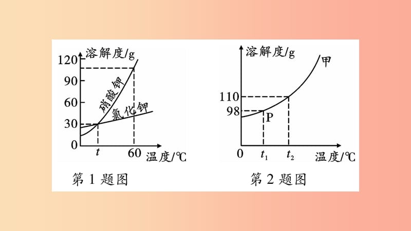 重庆市2019年中考化学复习 专项突破四 溶解度及溶解度曲线（精练）课件.ppt_第3页