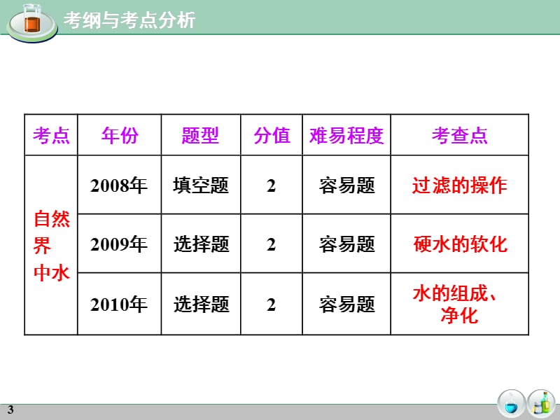 初中化学总复习课件自然界中的水.ppt_第3页